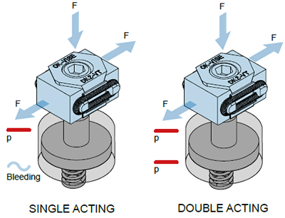hydraulic actings