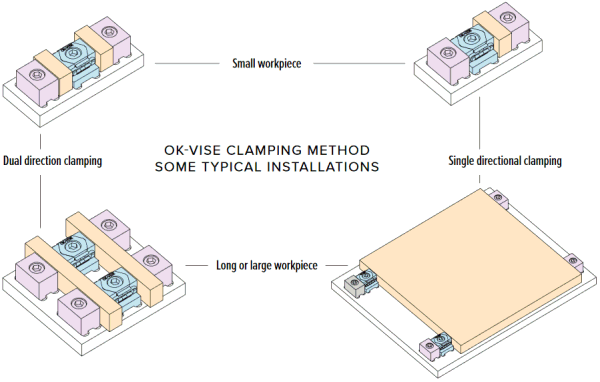 OK-Vise Clamping Method.