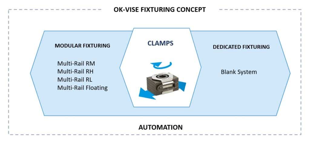 modular vs dedicated fixturing.