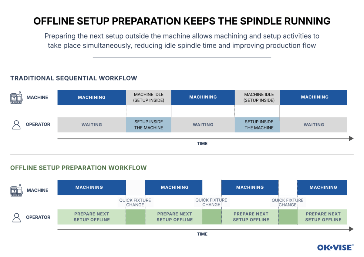 Offline setup preparation keeps the spindle running.
